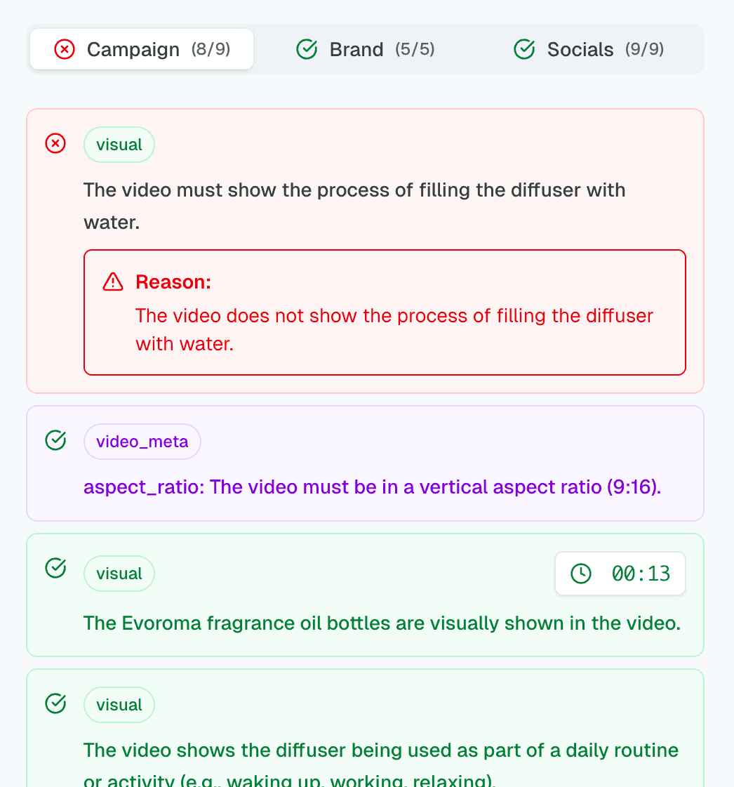 A checklist of campaign, brand and social requirements. One is failed and states its reason: the video does not show the diffuser being filled with water.
